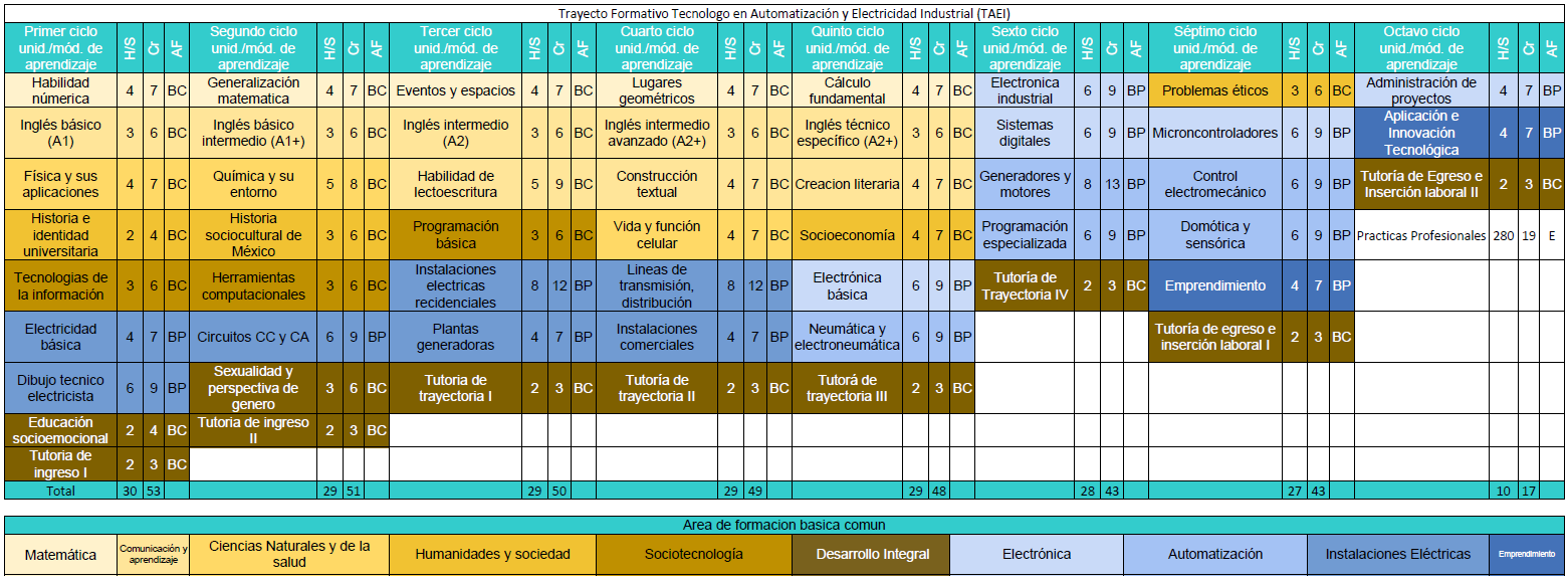 Trayecto Formativo TAEI