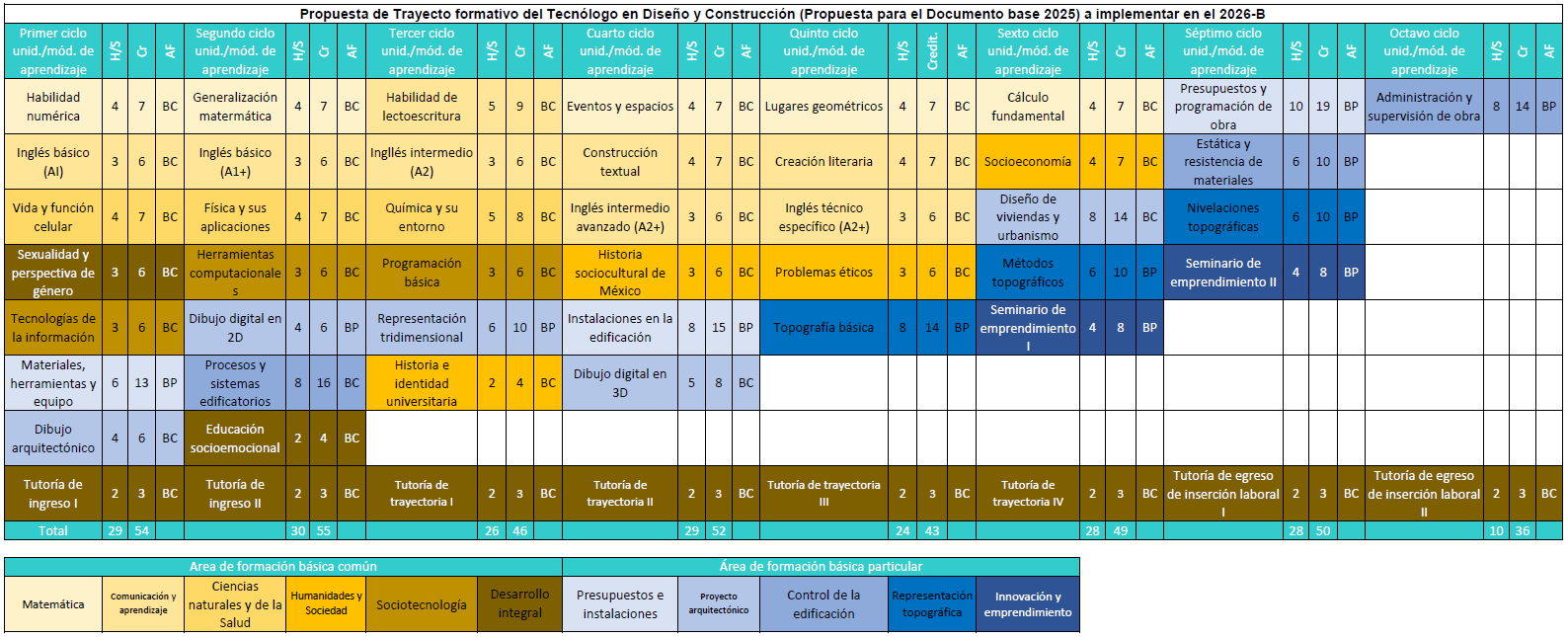 Trayecto Formativo TDC