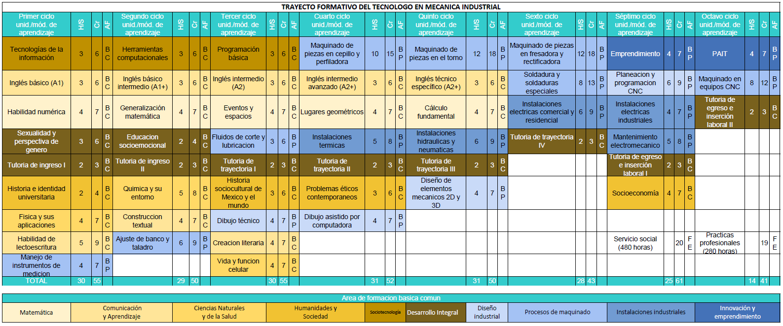 Trayecto Formativo TMI