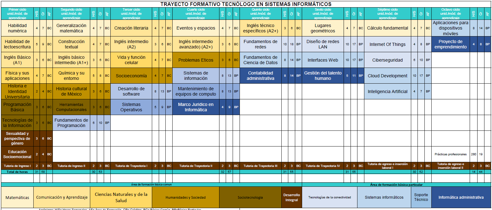 Trayecto Formativo TSI