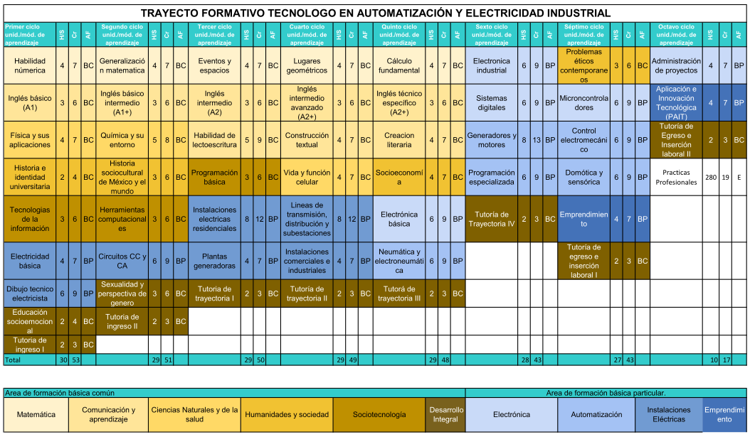 Trayecto Formativo TAEI