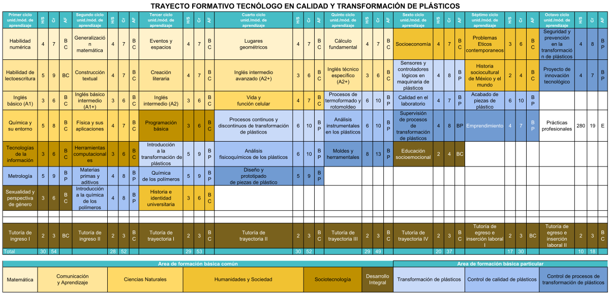 Trayecto Formativo TCTP