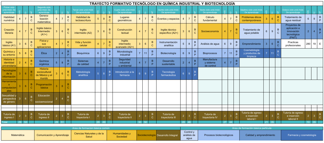 Trayecto Formativo TQIB
