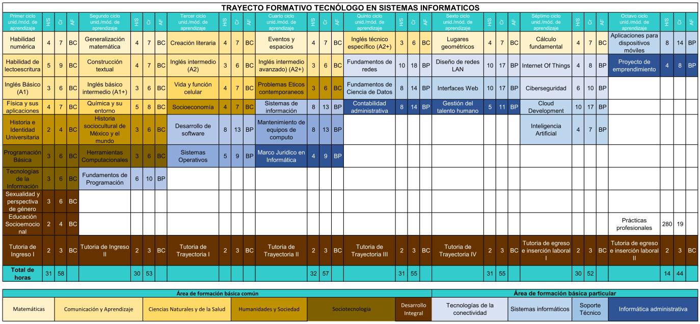 Trayecto Formativo TSI